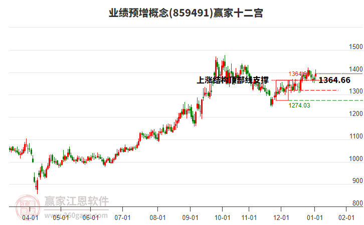 859491業(yè)績預增贏家十二宮工具