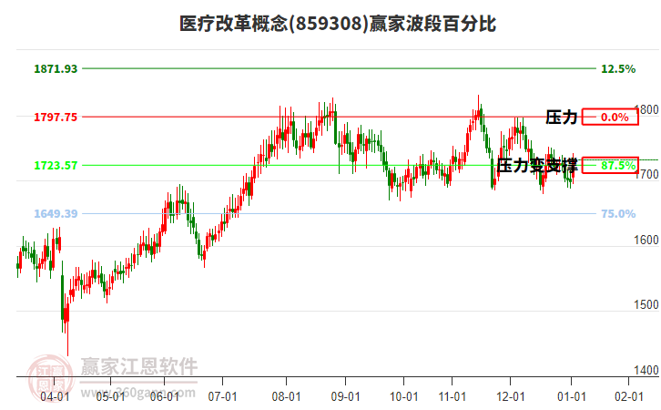 醫(yī)療改革概念板塊波段百分比工具 醫(yī)療改革概念板塊波段百分比工具