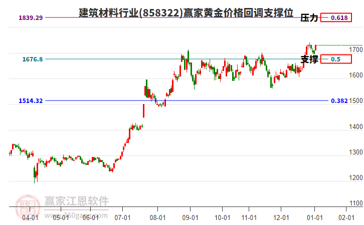 建筑材料行業(yè)板塊黃金價(jià)格回調(diào)支撐位工具 建筑材料行業(yè)板塊黃金價(jià)格回調(diào)支撐位工具