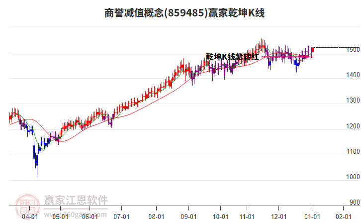859485商譽減值贏家乾坤K線工具