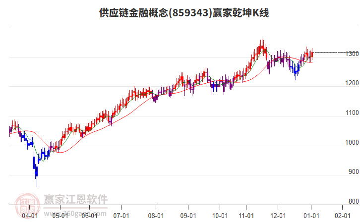 859343供應(yīng)鏈金融贏家乾坤K線工具 859343供應(yīng)鏈金融贏家乾坤K線工具