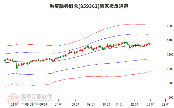 859362融資融券贏家極反通道工具 859362融資融券贏家極反通道工具