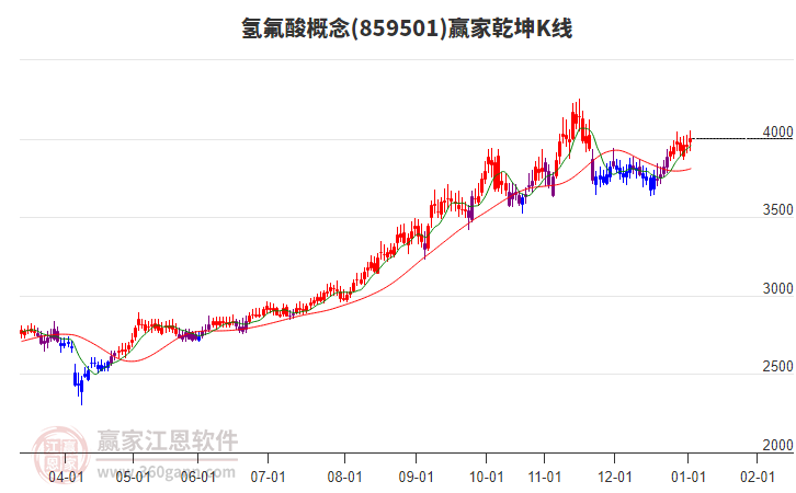859501氫氟酸贏家乾坤K線工具