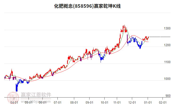 858596化肥贏家乾坤K線工具 858596化肥贏家乾坤K線工具