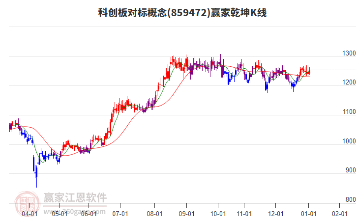 859472科創(chuàng)板對(duì)標(biāo)贏家乾坤K線工具