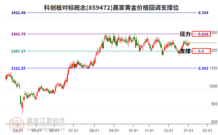 科創(chuàng)板對(duì)標(biāo)概念板塊黃金價(jià)格回調(diào)支撐位工具