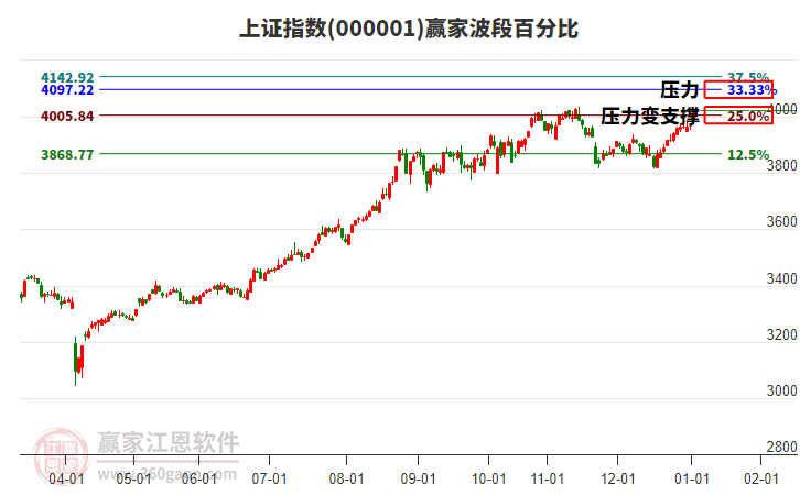滬指贏家波段百分比工具
