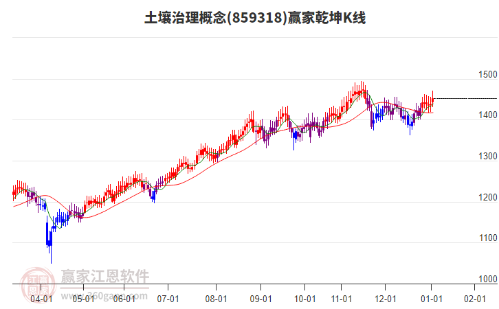 859318土壤治理贏家乾坤K線工具 859318土壤治理贏家乾坤K線工具