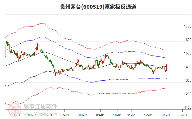 600519貴州茅臺(tái)贏家極反通道工具
