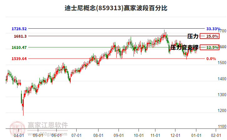 迪士尼概念板塊波段百分比工具