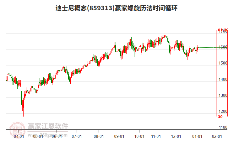 迪士尼概念板塊螺旋歷法時(shí)間循環(huán)工具