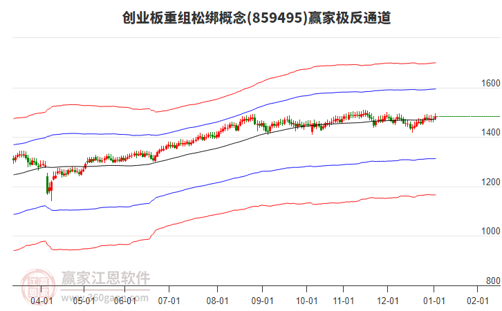 859495創(chuàng)業(yè)板重組松綁贏家極反通道工具 859495創(chuàng)業(yè)板重組松綁贏家極反通道工具