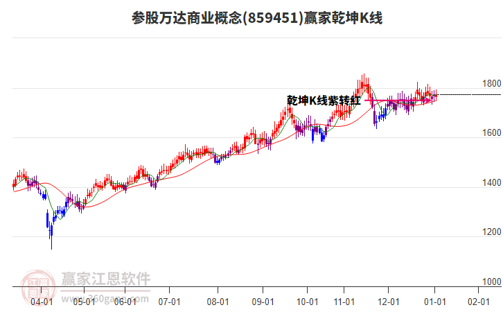 859451參股萬達(dá)商業(yè)贏家乾坤K線工具 859451參股萬達(dá)商業(yè)贏家乾坤K線工具