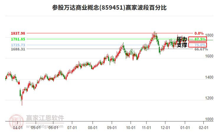 參股萬達(dá)商業(yè)概念板塊波段百分比工具 參股萬達(dá)商業(yè)概念板塊波段百分比工具