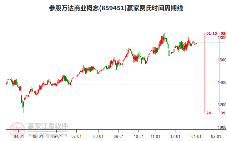 參股萬達(dá)商業(yè)概念板塊費(fèi)氏時(shí)間周期線工具 參股萬達(dá)商業(yè)概念板塊費(fèi)氏時(shí)間周期線工具