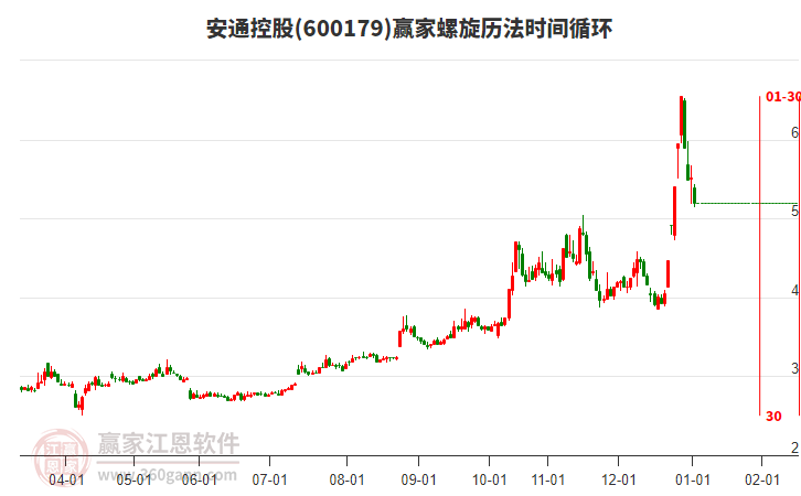 安通控股螺旋歷法時間循環(huán)工具