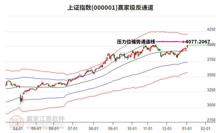 滬指贏家極反通道工具