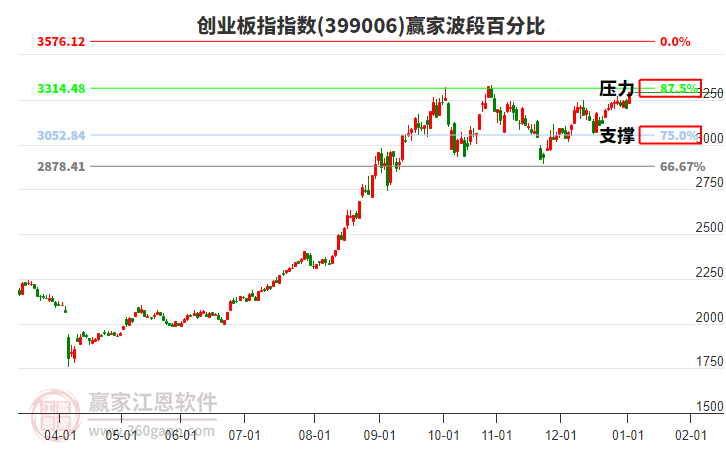 創(chuàng)業(yè)板指