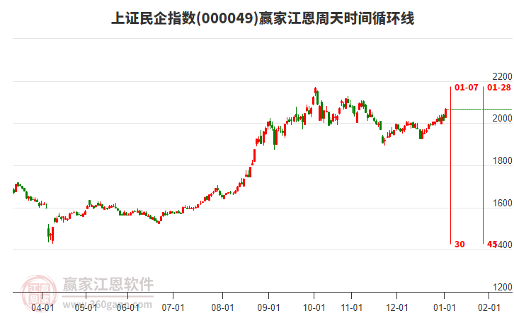 上證民企指數(shù)贏家江恩周天時(shí)間循環(huán)線工具