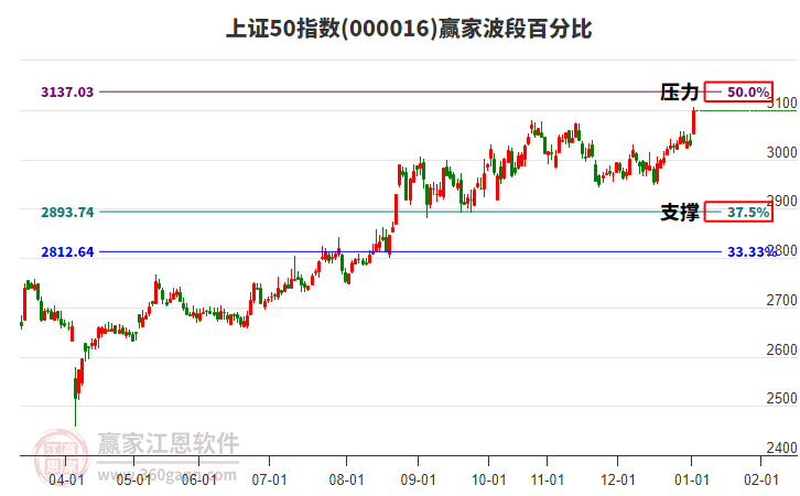 上證50指數(shù)贏家波段百分比工具