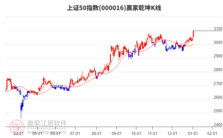 000016上證50贏家乾坤K線工具