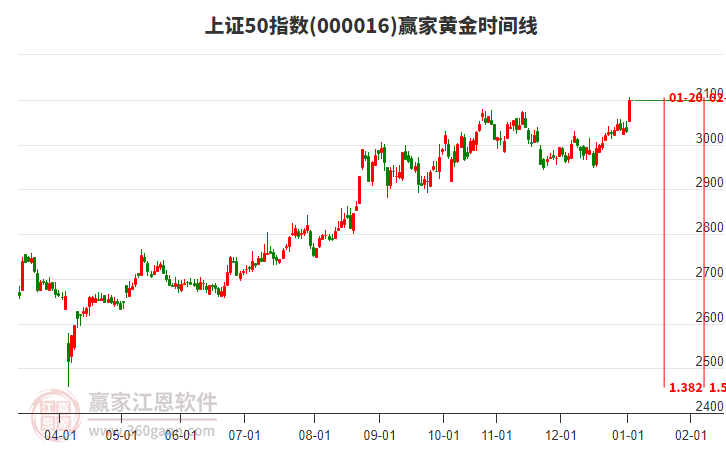 上證50指數(shù)贏家黃金時(shí)間周期線工具