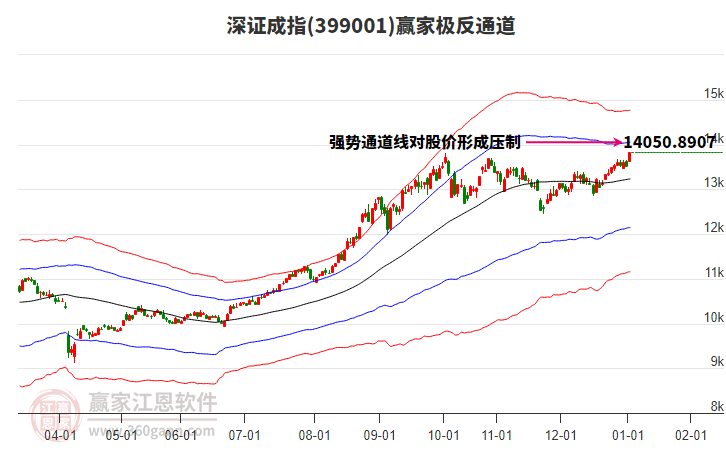 399001深證成指贏家極反通道工具