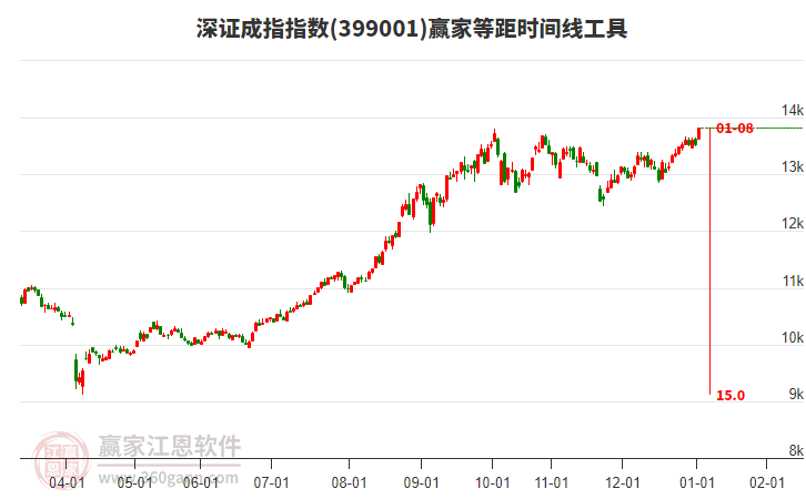 深證成指贏家等距時(shí)間周期線(xiàn)工具