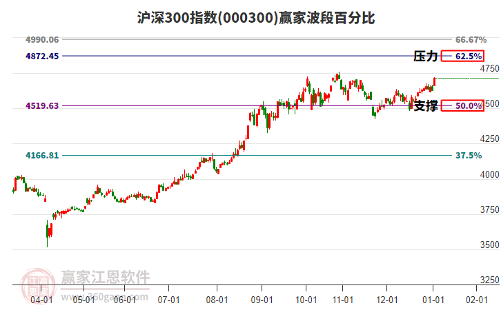滬深300指數(shù)贏家波段百分比工具