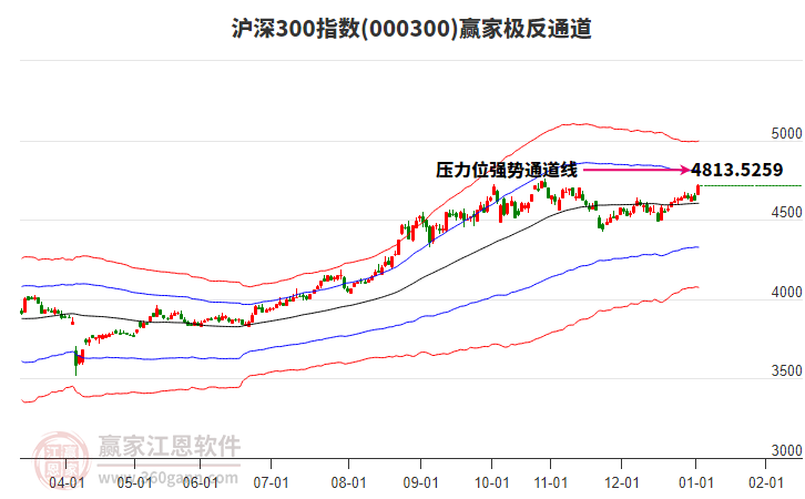 000300滬深300贏家極反通道工具