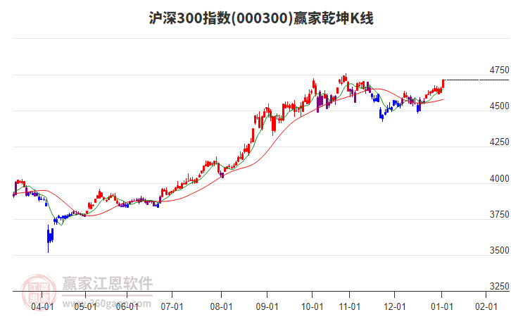 000300滬深300贏家乾坤K線工具