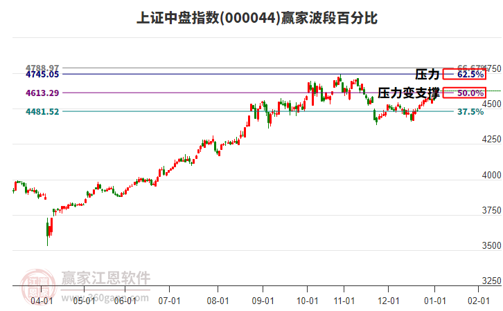 上證中盤指數(shù)贏家波段百分比工具