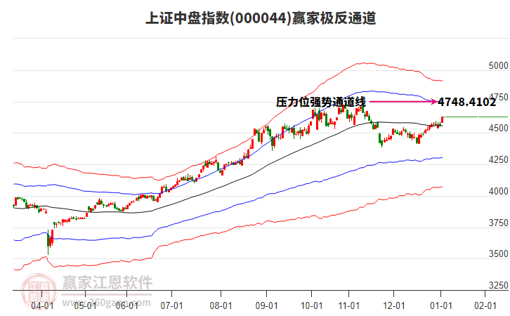 000044上證中盤贏家極反通道工具