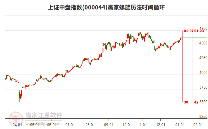 上證中盤指數(shù)贏家螺旋歷法時間循環(huán)工具