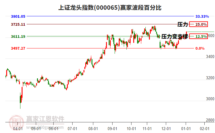 上證龍頭指數(shù)贏家波段百分比工具
