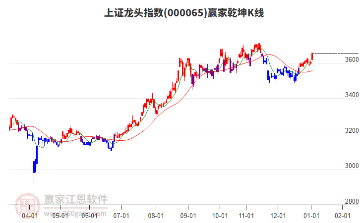 000065上證龍頭贏家乾坤K線工具
