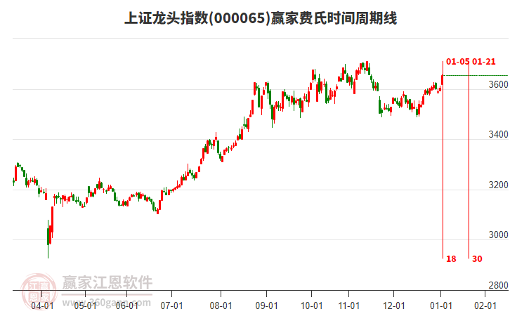 上證龍頭指數(shù)贏家費(fèi)氏時(shí)間周期線工具