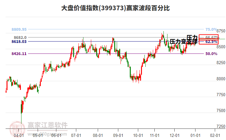 大盤價值指數(shù)贏家波段百分比工具