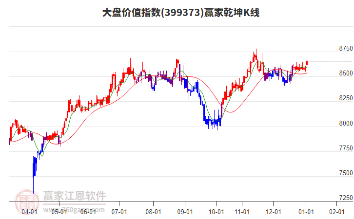 399373大盤價值贏家乾坤K線工具