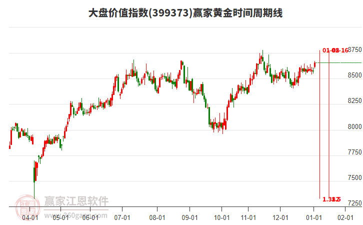 大盤價值指數(shù)贏家黃金時間周期線工具