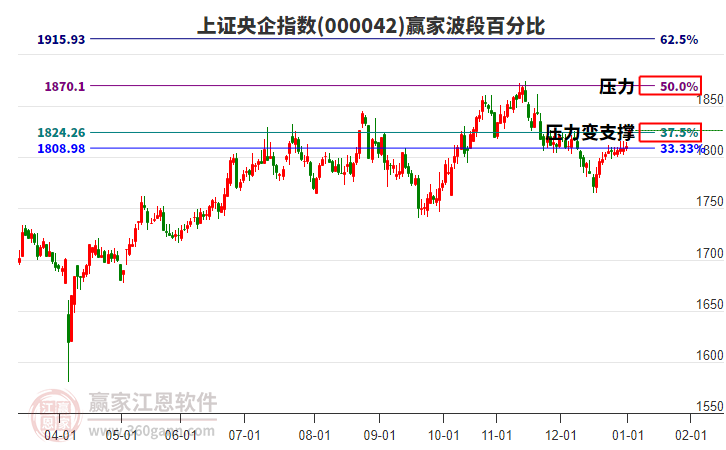 上證央企指數(shù)贏家波段百分比工具