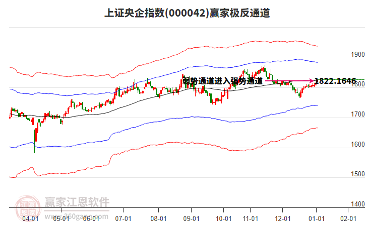 000042上證央企贏家極反通道工具