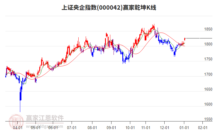 000042上證央企贏家乾坤K線(xiàn)工具