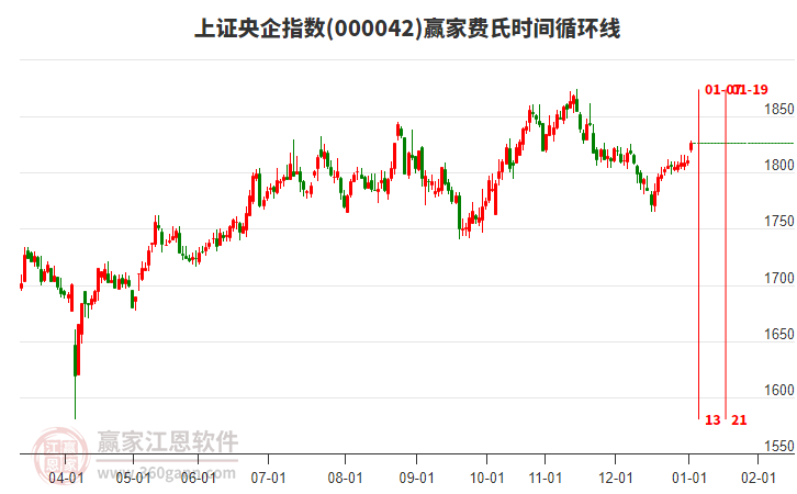 上證央企指數(shù)贏家費(fèi)氏時(shí)間循環(huán)線(xiàn)工具