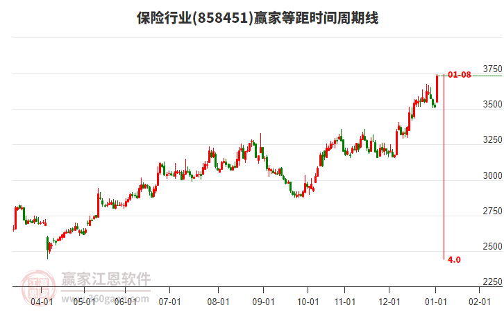 保險行業(yè)贏家等距時間周期線工具