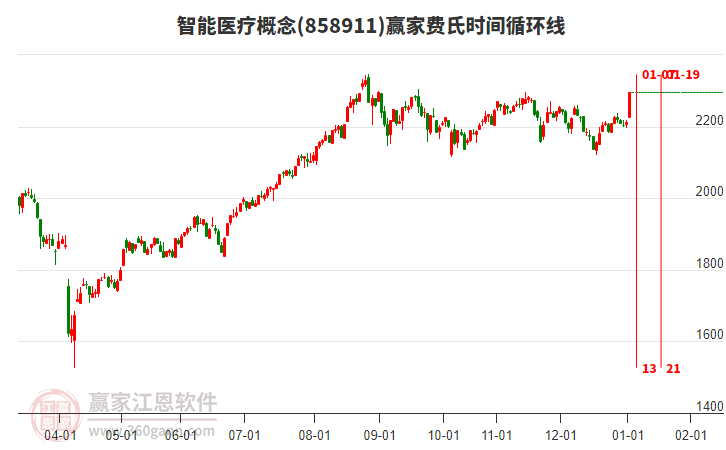 智能醫(yī)療概念贏家費(fèi)氏時間循環(huán)線工具 智能醫(yī)療概念贏家費(fèi)氏時間循環(huán)線工具