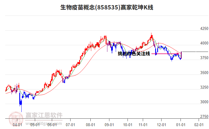 858535生物疫苗贏家乾坤K線工具 858535生物疫苗贏家乾坤K線工具