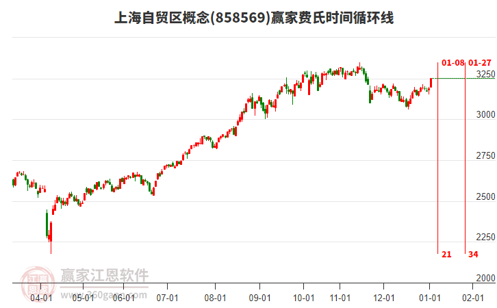 上海自貿區(qū)概念贏家費氏時間循環(huán)線工具