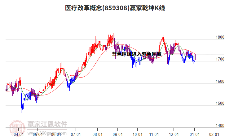 859308醫(yī)療改革贏家乾坤K線工具 859308醫(yī)療改革贏家乾坤K線工具