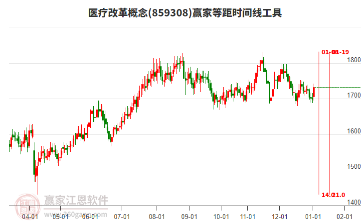 醫(yī)療改革概念贏家等距時(shí)間周期線工具 醫(yī)療改革概念贏家等距時(shí)間周期線工具